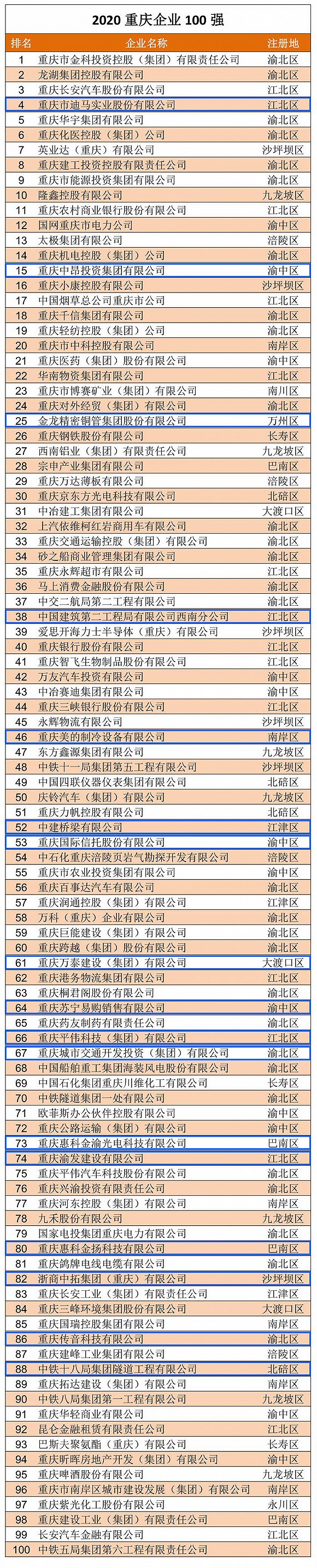 重庆市2020三诊排名_2019-2020重庆邮电大学排名_全国第164名_重庆第3名(最