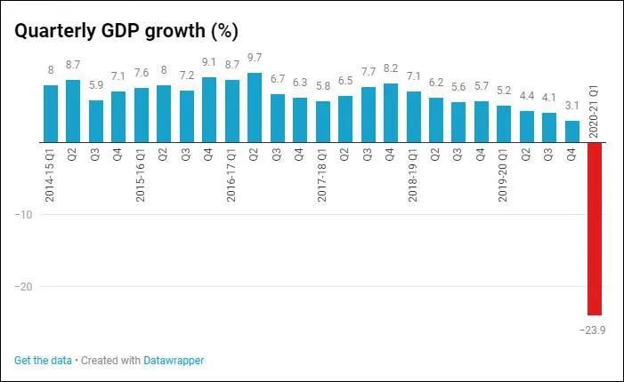 印度季度GDP增长情况，2020-21财年第一季度为4-6月 图自《印度时报》