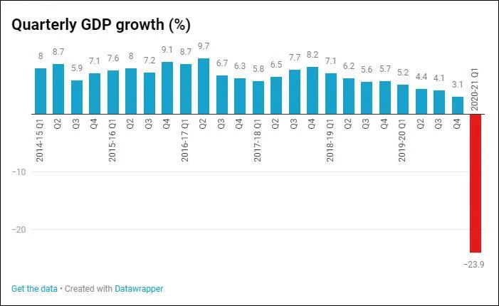印度季度GDP增长情况,2020-21财年第一季度为4-6月 图自《印度时报》
