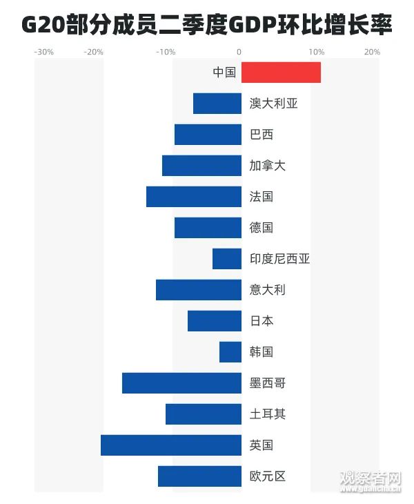 G20部分成员二季度GDP增长率如上,南非等国情况见下文