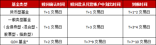 【小博问答】基金赎回后，几天能到账？