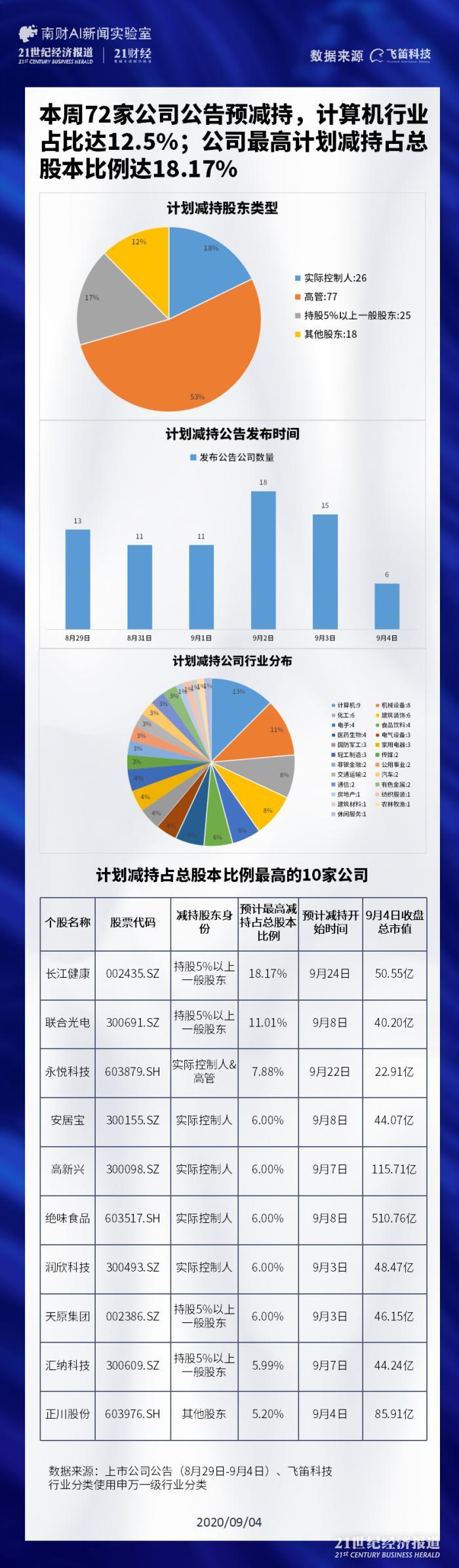 72家公司预减持计算机行业占12.5% 永悦科技七成高管纷纷出逃