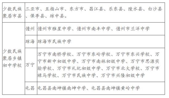 2020海南高校录取分_2020年海南省排名前八的高校及录取分数线