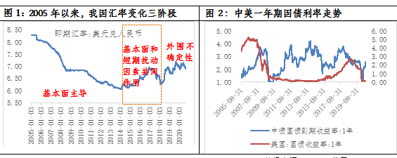 人民币汇率强势反弹，对国内资产有什么影响？