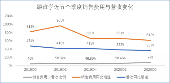 跟谁学经营亏损1.6亿：被12次做空 还面临投资者索赔