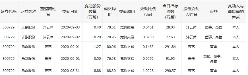 乐歌股份又刷屏：这次董事长夫人站C位，联手高管增持逾11万股