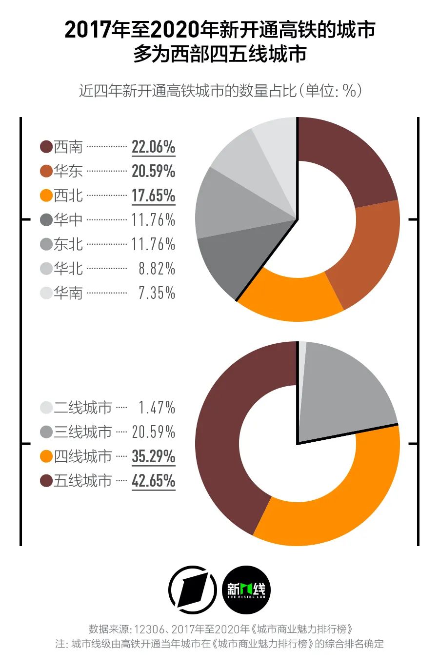 大数据告诉你 高铁开通给城市带来了哪些变化？