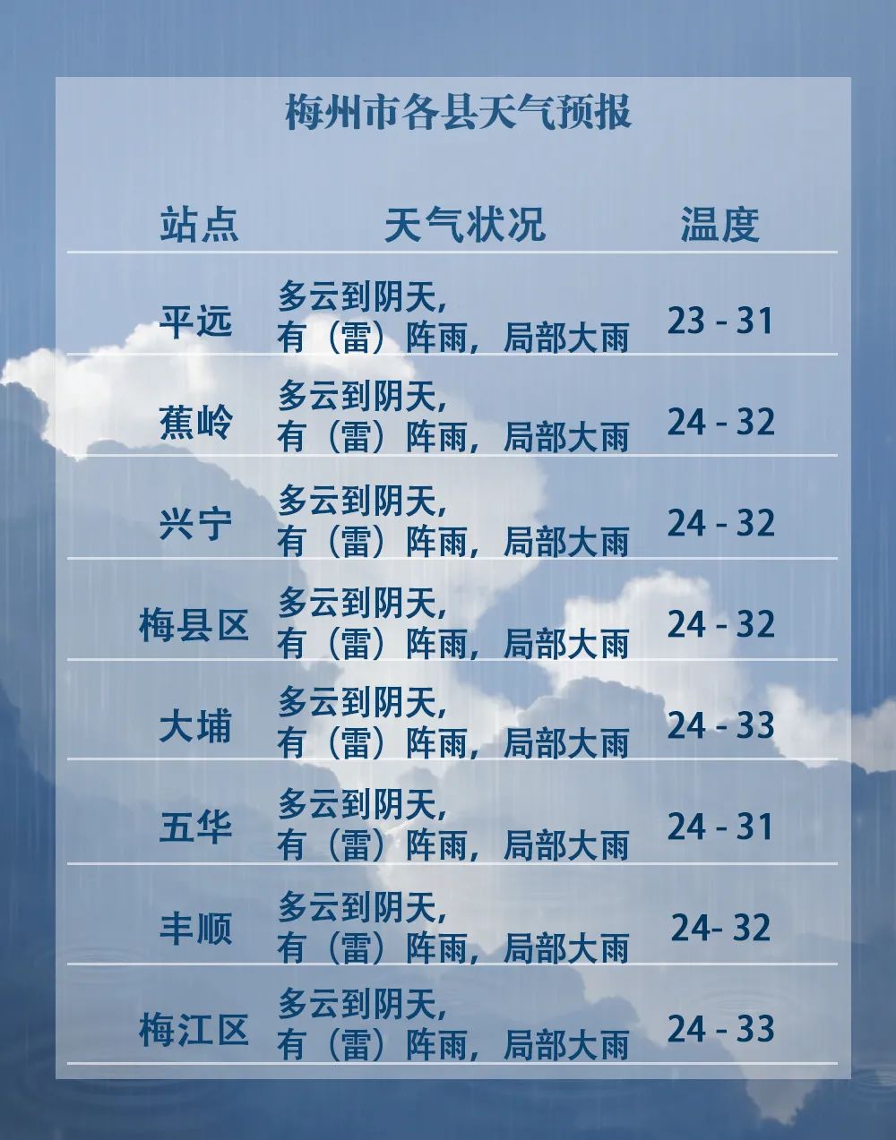 梅州,明天的天气是这样的