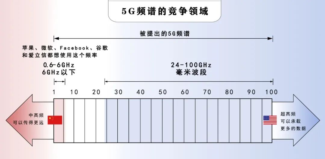 ▲上图是中美5G频谱资源选择的不同