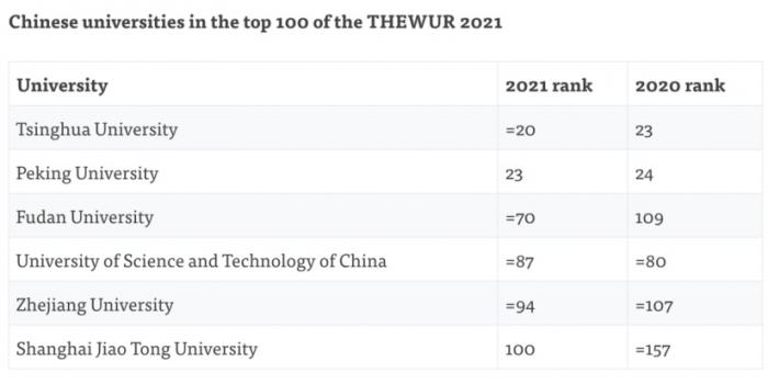 中国高校世界排名大幅攀升 前100里大陆高校翻一番