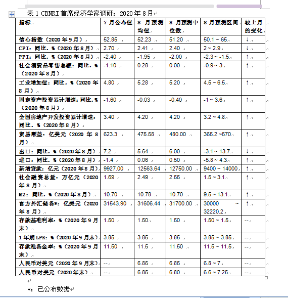 8月一财首席调研：经济延续“弱复苏” 三季度现阶段性高点