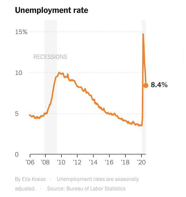 △截至今年8月，美国失业率变化 图片来源：《纽约时报》