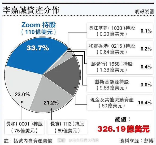 股神的apple 李嘉诚的zoom 姜还是老的辣 财经头条