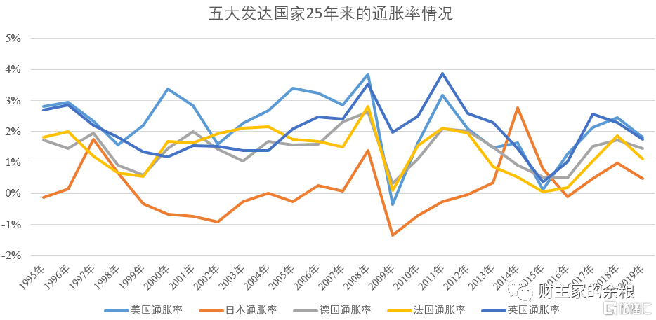 通货膨胀统计哪个国家最先进