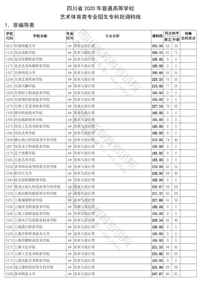 2020四川专科调档线_2020年四川专升本录取分数线,四川专升本录取情况