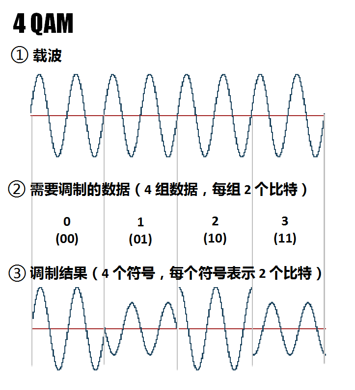 此处不展开在实际应用中,为了更清晰直观,qam调制一般采用星座图来