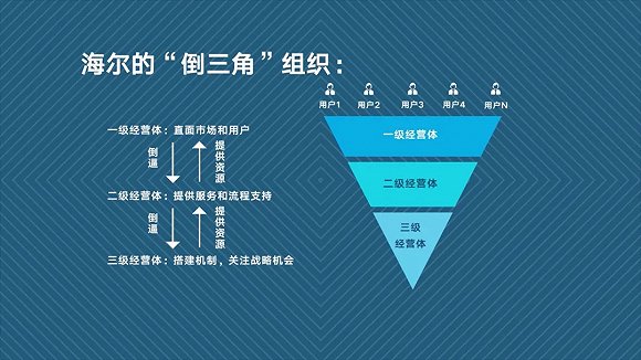 效率提升200海尔的倒三角和网状组织到底是什么