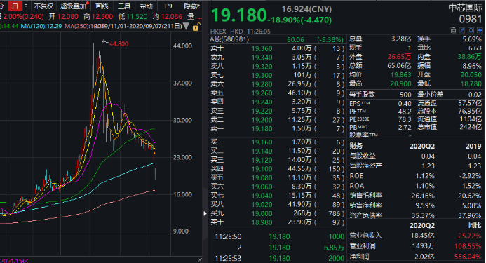 芯片龙头中芯国际A+H双双跳水:真被美国封杀?公司曾紧急回应
