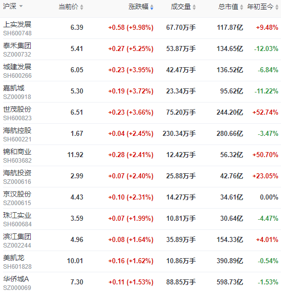 地产股收盘 | 创业板指跌超3% 上实发展涨停 泰禾集团涨超5%-中国网地产