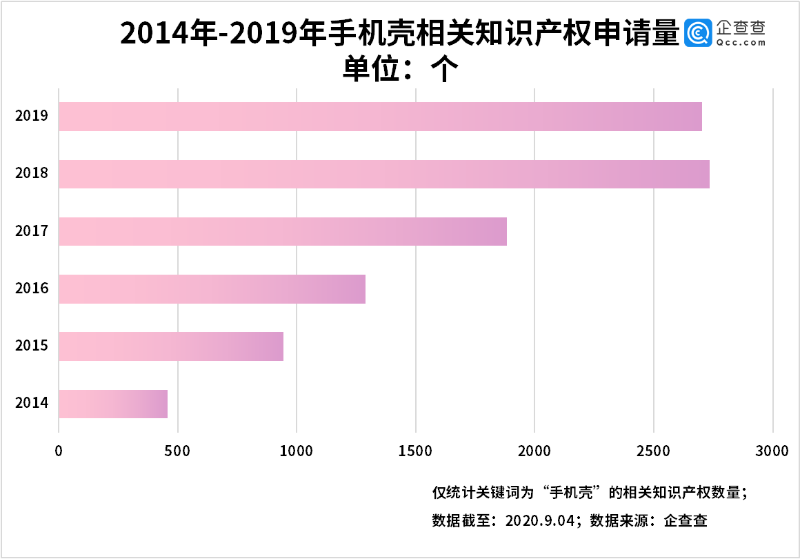 造手机壳也能登陆资本市场数据显示我国手机壳相关企业逾万家