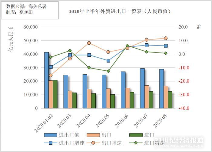 8月中国出口增速再创新高：进口量增价跌 对美贸易独降0.4%