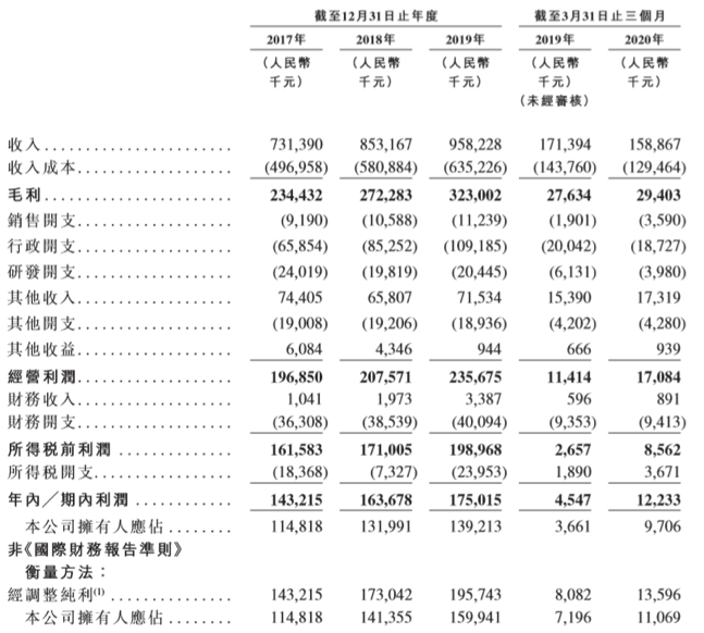 东软教育二冲港股IPO：学生人数增长受限 资金压力与高负债并存