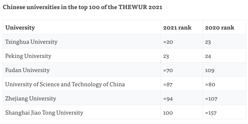 2020年英国大学排名_THE发布2020世界大学声誉排名!25所英国大学上榜