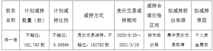 茂业商业:副总裁闫一佳计划减持1628万股股份