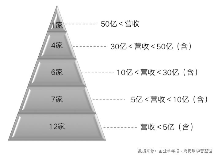 11家物业公司市值过百亿元 房企加速拆分物业板块单独上市