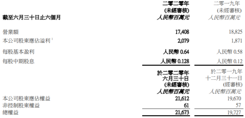半年营收降7.5%流动负债225亿 关厂提效华润啤酒高端之路且走且看