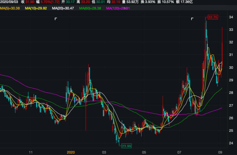 同仁堂半年度管理费超净利润：中报利润下挫27% 营收增速连降