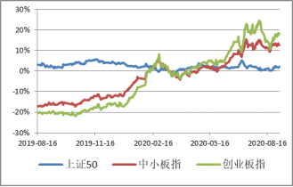 银华宏观周度策略（2020.8.31-2020.9.4）