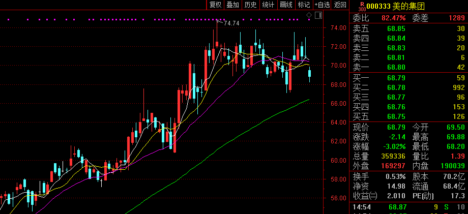 美的回应董事长减持套现13亿！原因是…三季度收入要强势增长！