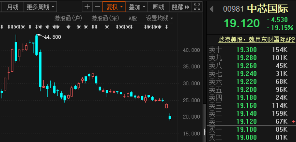 中芯国际AH股双双重挫:第三代半导体板块崛起 龙头股连续两个涨停