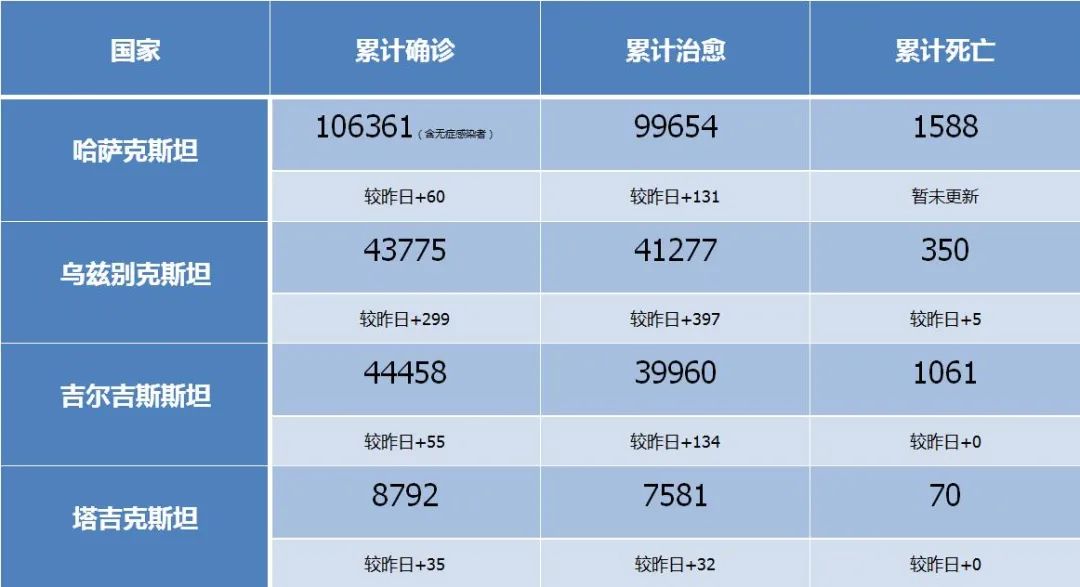 中亚各国疫情统计数据一览表(截至发稿)
