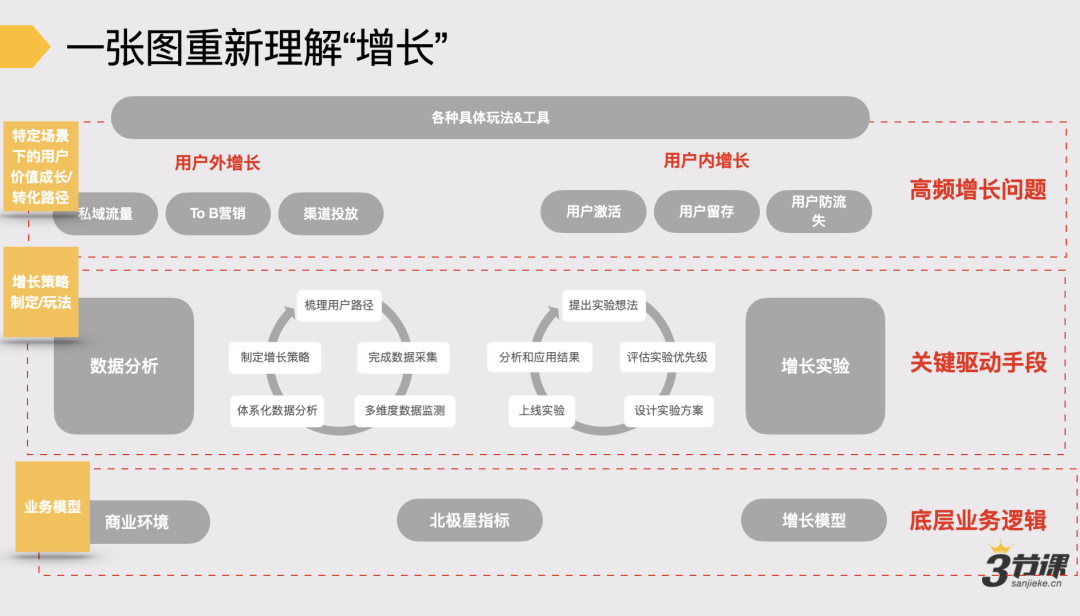 增长实验,迭代玩法,最终驱动增长在不同场景下,定义用户转化路径或