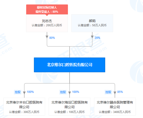 北京维尔口腔医院违反《医疗广告管理办法》被处罚