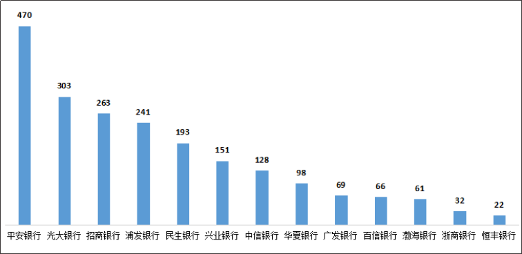 ▲股份制商业银行个人贷款业务投诉情况（单位：件）