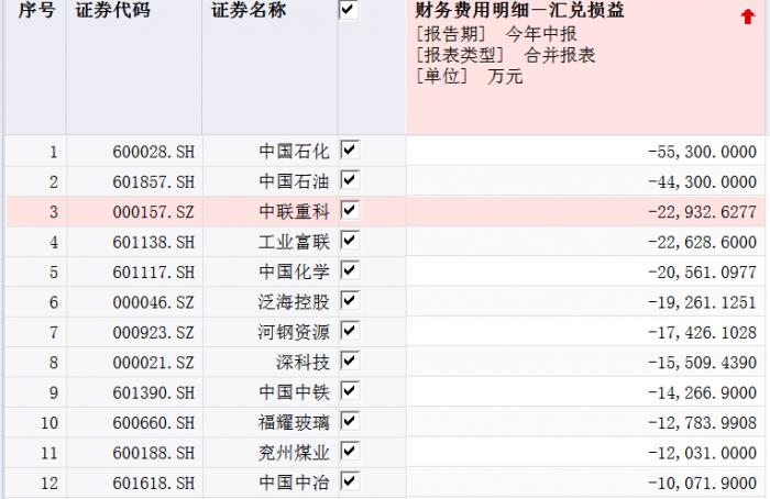 上半年上市公司汇兑损失超40亿 石化双雄“躺赢”近10亿