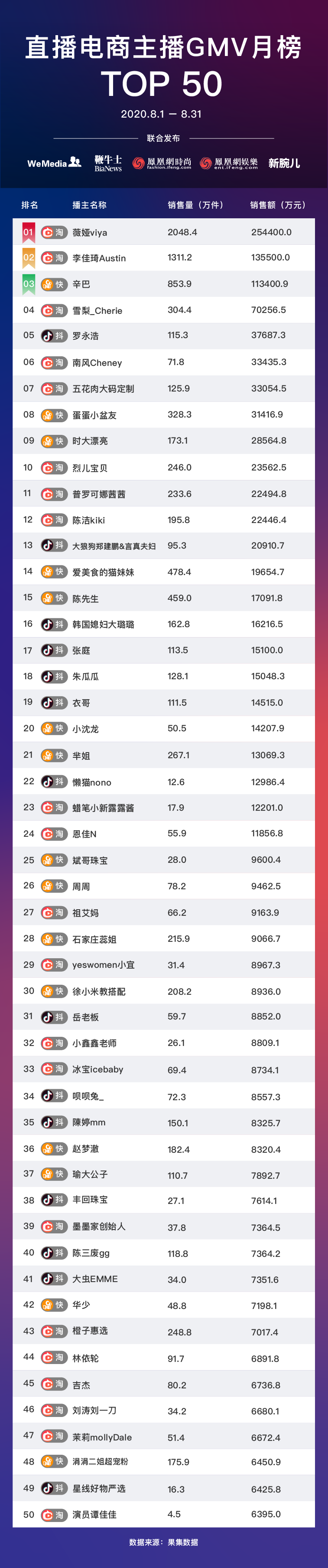 8月主播top 50出炉 薇娅12亿领先李佳琦 老罗重夺 一哥 辛巴家族包揽快手前四 李佳琦 抖音 薇娅 新浪新闻 8月主播top 50出炉 薇娅12亿领先李佳琦 老罗重夺 一哥 辛巴家族包揽快手前四 李佳琦 抖音 薇娅 新浪新闻
