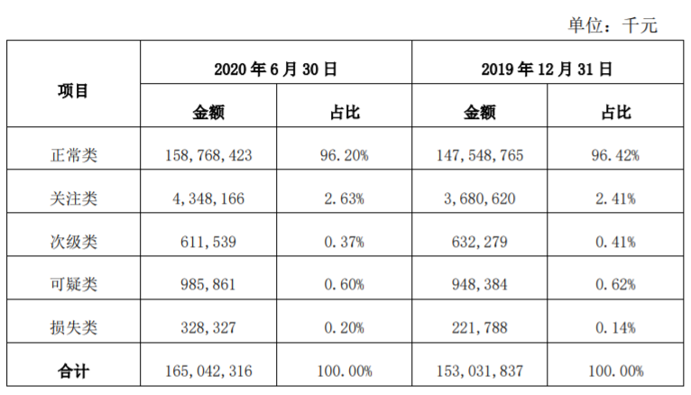  数据来源：西安银行2020年半年报
