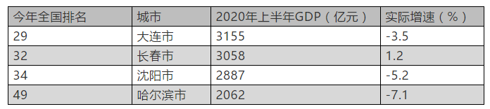 2020上半年大连gdp_富商之城温州的2020上半年GDP出炉,在国内排名第几?(2)