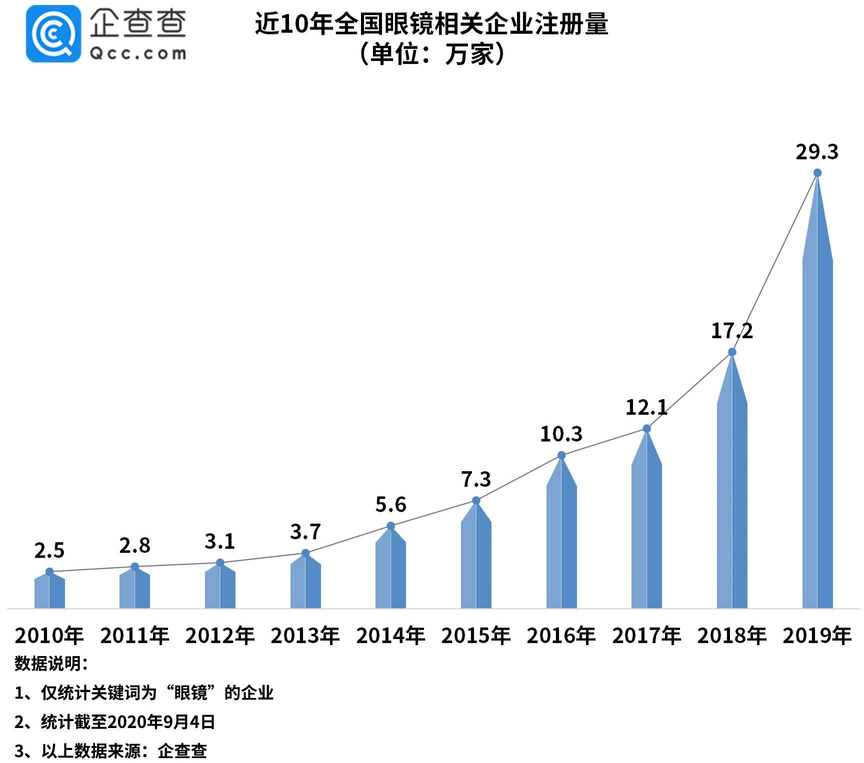 眼镜片成本仅6元 我国眼镜相关企业年注册量十年涨1072%