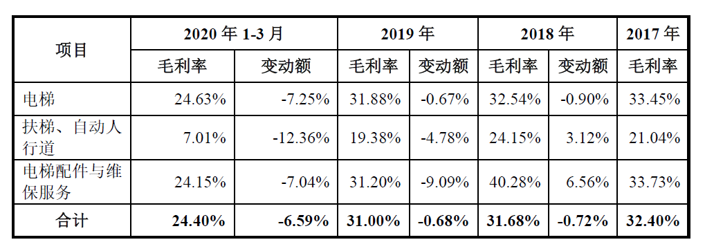 通用电梯IPO：营收利润毛利率均下降 是谁按了下行键？