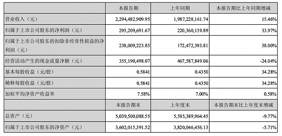 图片来源：洽洽食品2020年半年报