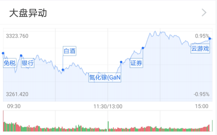 两市集体收红：大金融板块发力 后市将如何演绎？