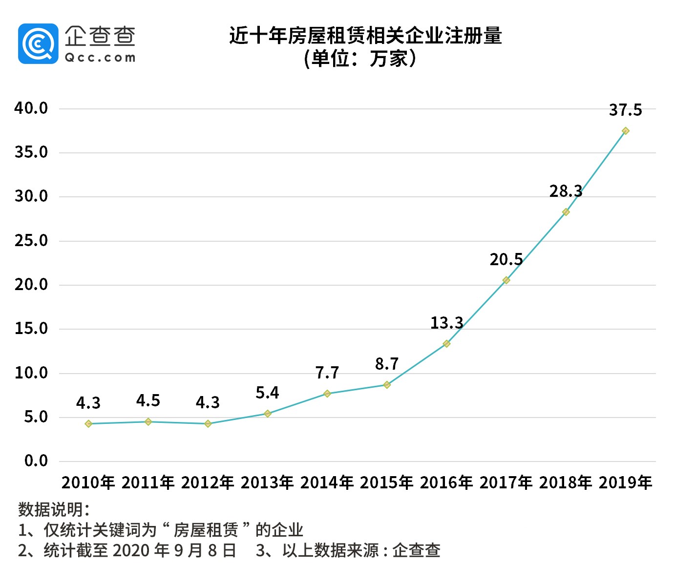 长租公寓爆雷背后：我国房屋租赁相关企业年注册量十年增777%