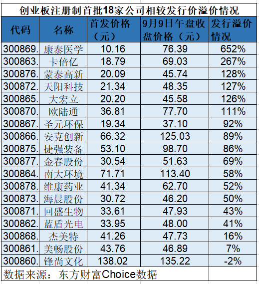 创业板注册制个股锋尚文化首现破发 美畅股份、杰美特逼近发行价