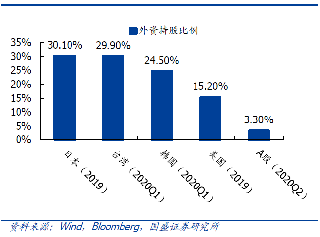 A股在全球市场中大幅低配潜力巨大