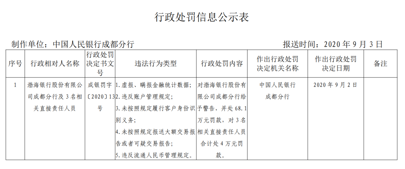 渤海银行成都分行被罚逾68万 因虚报瞒报金融统计数据等